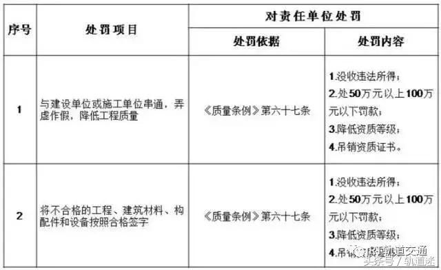 工程質量建設單位負首責，且終身責任制附：五方責任主體處罰細則