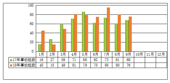 圖1 2018年前三季度事故起數(shù)與2017年同期對比