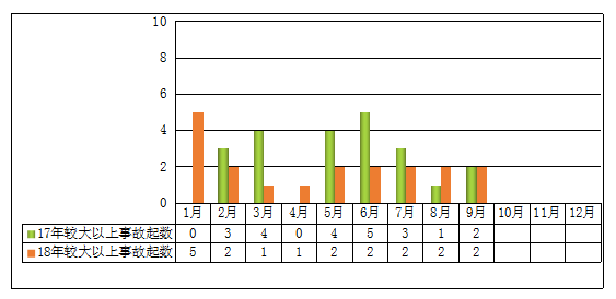 圖3 2018年前三季度較大及以上事故起數(shù)與2017年同期對比